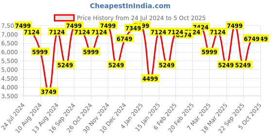 myntra.com GANT Striped Button Down Regular Fit Shirt gant Price History Graph from 24 Jul 2024 to 5 Oct 2025