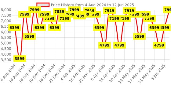 myntra.com GANT Striped Button Down Regular Fit Shirt gant Price History Graph from 4 Aug 2024 to 12 Jun 2025
