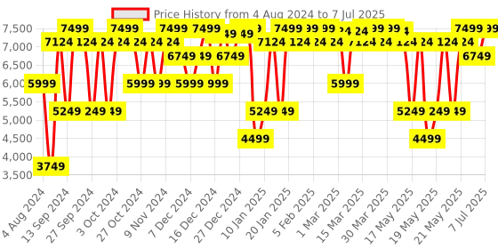 myntra.com GANT Striped Button Down Regular Fit Shirt gant Price History Graph from 4 Aug 2024 to 7 Jul 2025