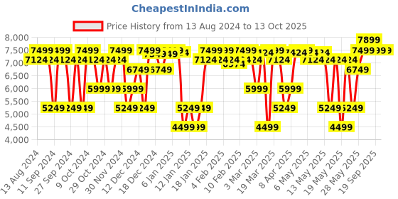 myntra.com GANT Striped Button Down Regular Fit Shirt gant Price History Graph from 13 Aug 2024 to 13 Oct 2025