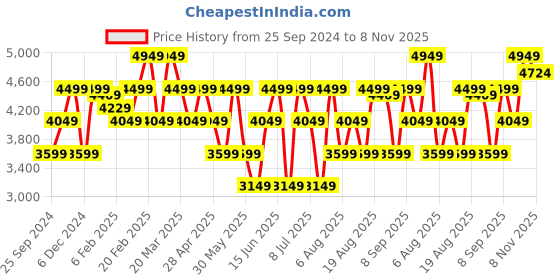 myntra.com GANT Striped Button Down Relaxed Fit Shirt gant Price History Graph from 25 Sep 2024 to 8 Nov 2025