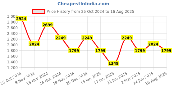 myntra.com GANT Striped Cotton Round Neck Short Sleeves Pockets Casual T-shirt gant Price History Graph from 25 Oct 2024 to 16 Aug 2025