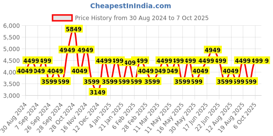 myntra.com GANT Striped Cuban Collar Relaxed Fit Shirt gant Price History Graph from 30 Aug 2024 to 6 Oct 2025