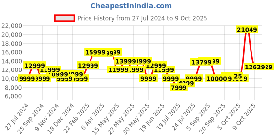 myntra.com GANT Striped Lightweight Longline Tailored Jacket gant Price History Graph from 27 Jul 2024 to 9 Oct 2025