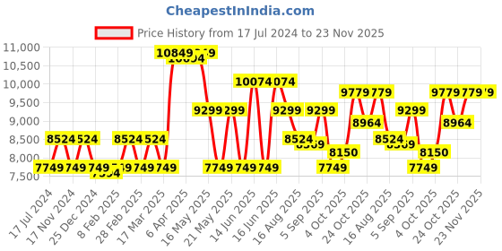 myntra.com GANT Striped Mid-Rise Regular Fit Skirt gant Price History Graph from 17 Jul 2024 to 23 Nov 2025