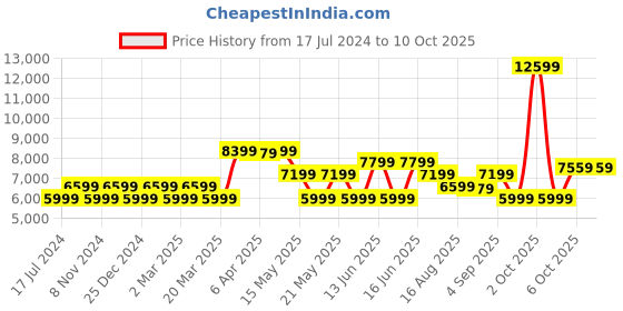 myntra.com GANT Striped Mid-Rise Regular Fit Trouser gant Price History Graph from 17 Jul 2024 to 9 Oct 2025