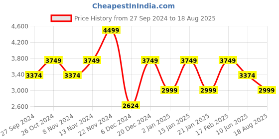 myntra.com GANT Striped Polo Collar Cotton T-shirt gant Price History Graph from 27 Sep 2024 to 18 Aug 2025