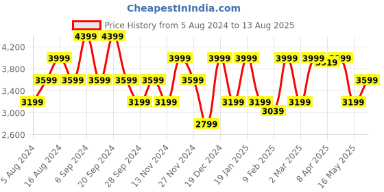 myntra.com GANT Striped Polo Neck Regular Fit T-Shirt gant Price History Graph from 5 Aug 2024 to 13 Aug 2025