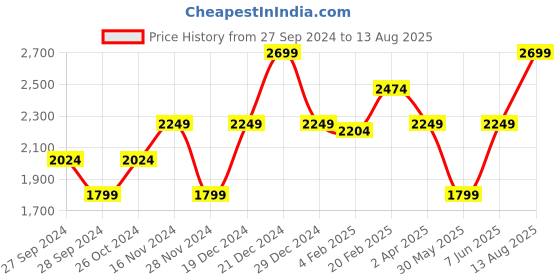 myntra.com GANT Striped Round Neck Pure Cotton T-shirt gant Price History Graph from 27 Sep 2024 to 13 Aug 2025