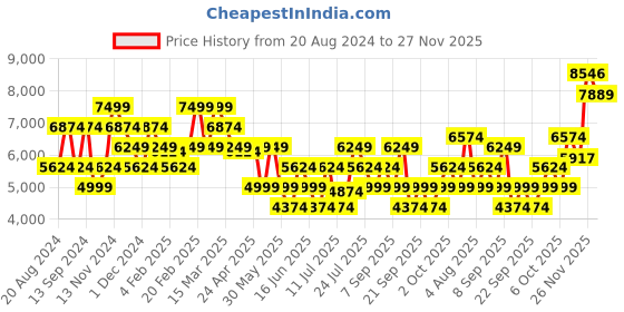 myntra.com GANT Tartan Checked Linen Casual Shirt gant Price History Graph from 20 Aug 2024 to 27 Nov 2025