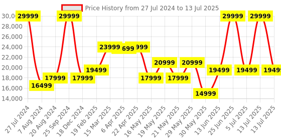 myntra.com GANT Textured Spread Collar Crop Tailored Jacket gant Price History Graph from 27 Jul 2024 to 13 Jul 2025