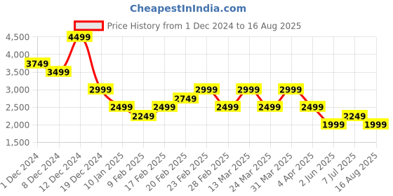 myntra.com GANT Typography Embroidered Cotton T-shirt gant Price History Graph from 1 Dec 2024 to 16 Aug 2025