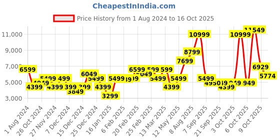 myntra.com GANT Typography Printed Hooded Pullover Sweatshirt gant Price History Graph from 1 Aug 2024 to 16 Oct 2025