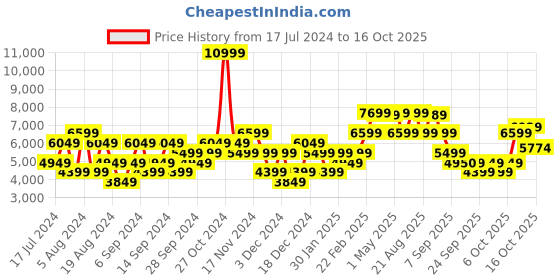 myntra.com GANT Typography Printed Hooded Pullover Sweatshirt gant Price History Graph from 17 Jul 2024 to 16 Oct 2025
