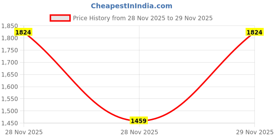 myntra.com GANT Typography Printed Round Neck Pure Cotton T-shirt gant Price History Graph from 28 Nov 2025 to 29 Nov 2025