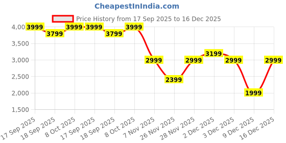 myntra.com GANT Typography Printed Sports Organic Cotton T-shirt gant Price History Graph from 17 Sep 2025 to 16 Dec 2025