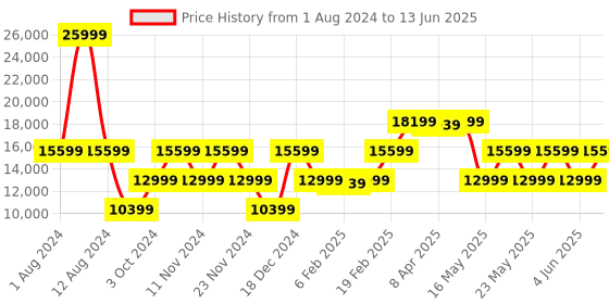 myntra.com GANT Typography Printed Stand Collar Varsity Jacket gant Price History Graph from 1 Aug 2024 to 13 Jun 2025