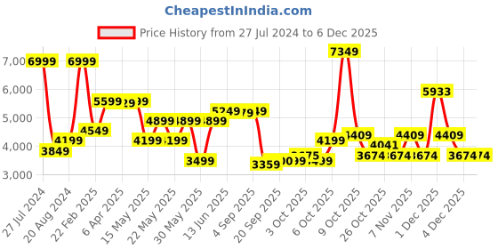 myntra.com GANT Unisex Kids Black Hooded Sweatshirt gant Price History Graph from 27 Jul 2024 to 5 Dec 2025