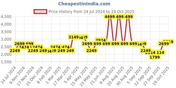 myntra.com GANT Unisex Kids Button-Down Collar Casual Cotton Shirt gant Price History Graph from 24 Jul 2024 to 19 Oct 2025