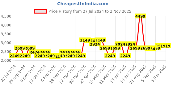 myntra.com GANT Unisex Kids Button-Down Collar Casual Cotton Shirt gant Price History Graph from 27 Jul 2024 to 3 Nov 2025