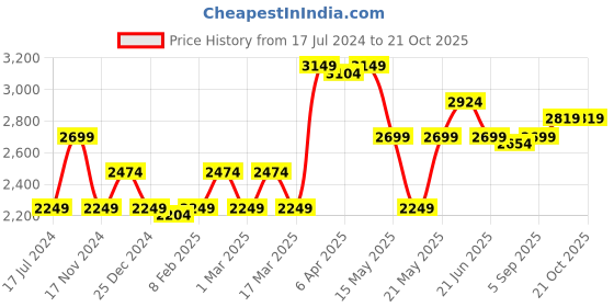 myntra.com GANT Unisex Kids Button-Down Collar Casual Cotton Shirt gant Price History Graph from 17 Jul 2024 to 21 Oct 2025
