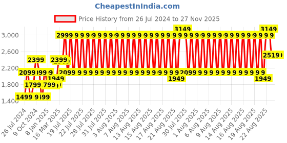 myntra.com GANT Unisex Kids Green Beanie gant Price History Graph from 26 Jul 2024 to 27 Nov 2025