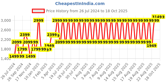 myntra.com GANT Unisex Kids Red Solid Beanie gant Price History Graph from 26 Jul 2024 to 17 Oct 2025