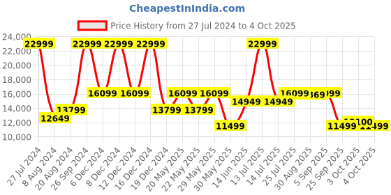 myntra.com GANT V-Neck Open Knit Printed Cardigan Sweater gant Price History Graph from 27 Jul 2024 to 4 Oct 2025