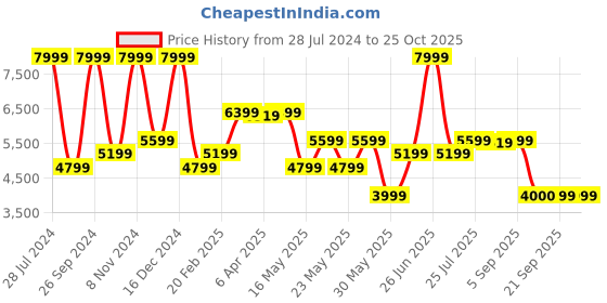 myntra.com GANT V-Neck Ribbed Pullover gant Price History Graph from 28 Jul 2024 to 25 Oct 2025
