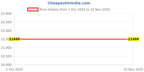 myntra.com GANT Windcheater Quilted Jacket gant Price History Graph from 1 Oct 2025 to 22 Nov 2025