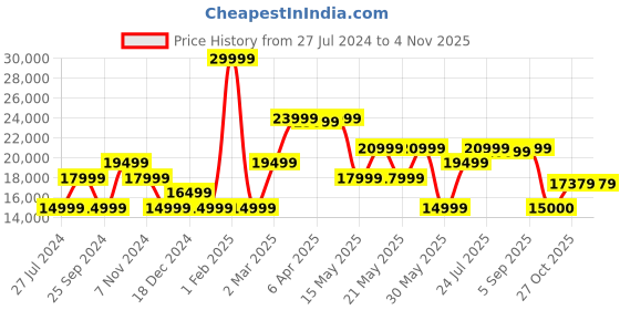 myntra.com GANT Women Black Solid Winter Overcoat gant Price History Graph from 27 Jul 2024 to 2 Nov 2025