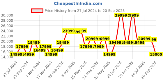 myntra.com GANT Women Black Tailored Regular  Jacket gant Price History Graph from 27 Jul 2024 to 20 Sep 2025