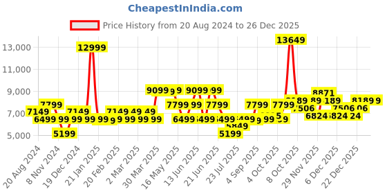myntra.com GANT Women Blue Regular Fit Printed Trousers gant Price History Graph from 20 Aug 2024 to 26 Dec 2025
