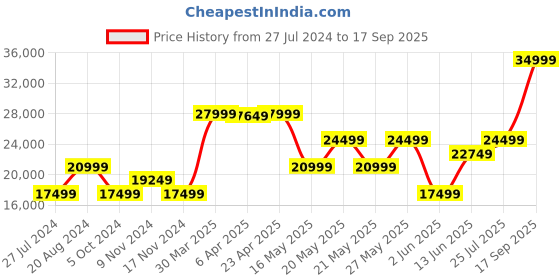 myntra.com GANT Women Cream-Coloured Tailored Jacket gant Price History Graph from 27 Jul 2024 to 17 Sep 2025
