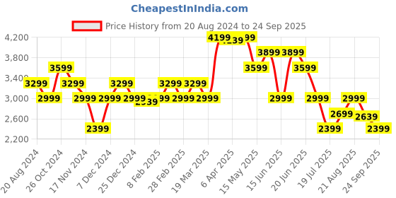myntra.com GANT Women Khaki Solid Above Knee-Length Straight Skirt gant Price History Graph from 20 Aug 2024 to 24 Sep 2025