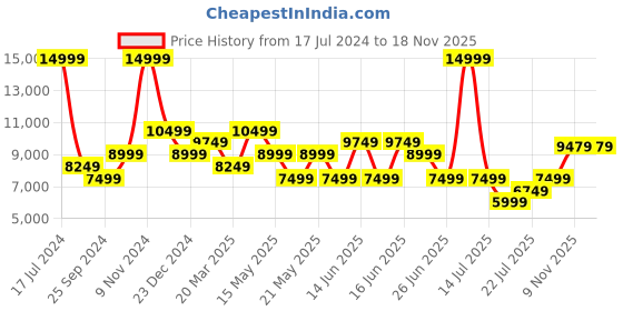 myntra.com GANT Women Mid-Rise Pleated Parallel Trousers gant Price History Graph from 17 Jul 2024 to 17 Nov 2025