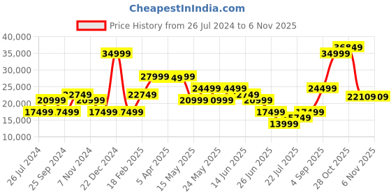 myntra.com GANT Women Mustard Yellow Solid Pure Cotton Single Breasted Casual Blazer gant Price History Graph from 26 Jul 2024 to 2 Nov 2025