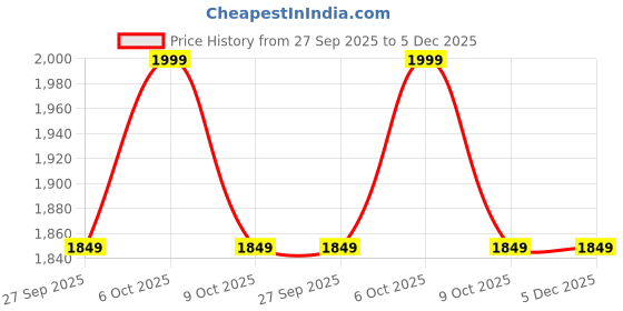 myntra.com GANT Women Pack Of 2 Ankle-Length Socks gant Price History Graph from 27 Sep 2025 to 5 Dec 2025
