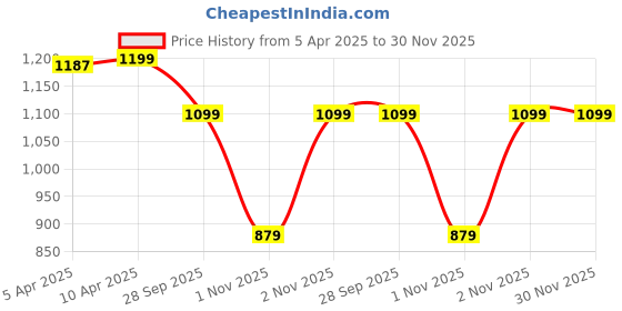 myntra.com GANT Women Pack Of 2 Shoe Liners Socks gant Price History Graph from 5 Apr 2025 to 30 Nov 2025