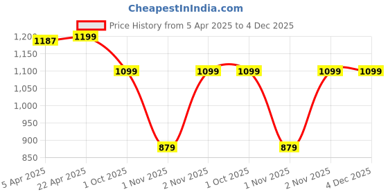 myntra.com GANT Women Pack Of 2 Shoe Liners Socks gant Price History Graph from 5 Apr 2025 to 3 Dec 2025