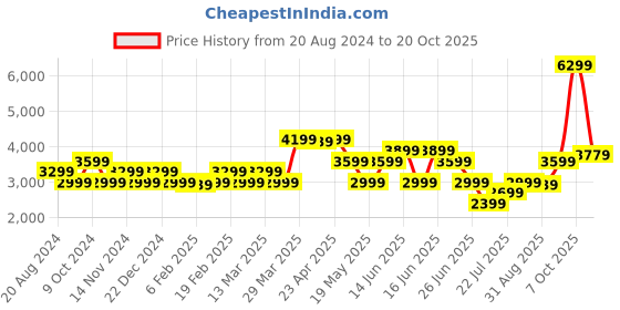 myntra.com GANT Women Pink  Solid Above Knee Length Pencil Skirts gant Price History Graph from 20 Aug 2024 to 20 Oct 2025