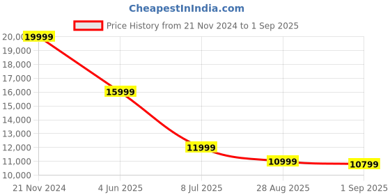 myntra.com GANT Women Polka Dot Print Tie-Up Neck A-Line Mini Dress gant Price History Graph from 21 Nov 2024 to 1 Sep 2025
