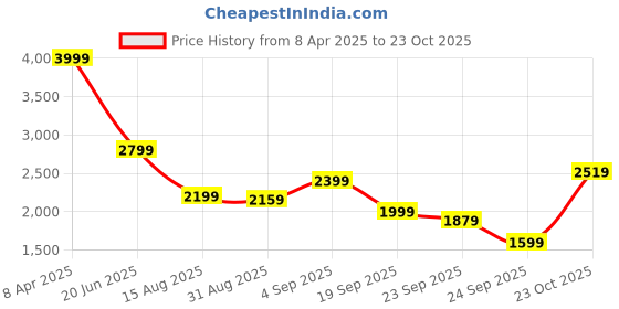 myntra.com GANT Women Printed Applique T-shirt gant Price History Graph from 8 Apr 2025 to 23 Oct 2025