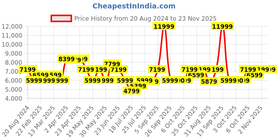 myntra.com GANT Women Red Solid Regular Trousers gant Price History Graph from 20 Aug 2024 to 22 Nov 2025