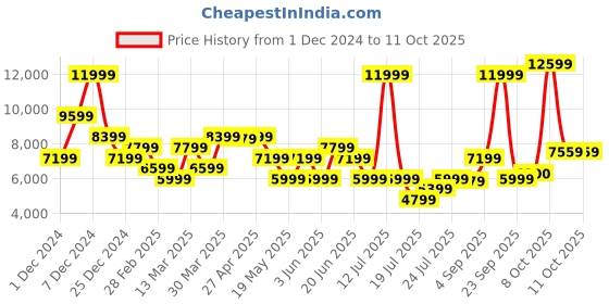 myntra.com GANT Women Regular Fit Shorts gant Price History Graph from 1 Dec 2024 to 10 Oct 2025