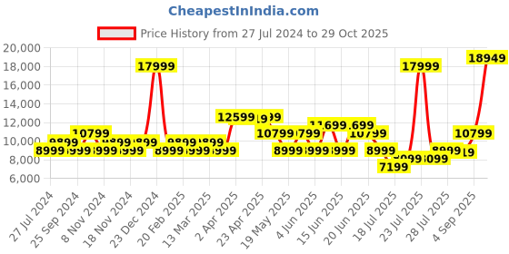 myntra.com GANT Women Rust Striped Cotton Straight Fit Bootcut Trousers gant Price History Graph from 27 Jul 2024 to 29 Oct 2025