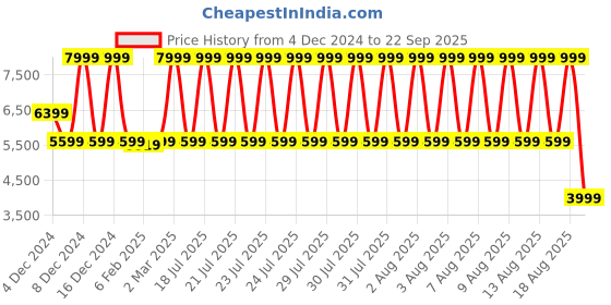 myntra.com GANT Women Sweatshirt gant Price History Graph from 4 Dec 2024 to 22 Sep 2025