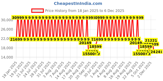 myntra.com GANT Women Typography Embroidered Jacket gant Price History Graph from 18 Jan 2025 to 5 Dec 2025