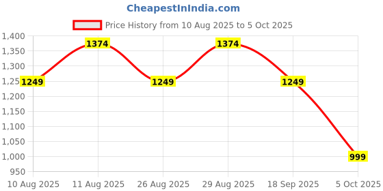 myntra.com GAP Abstract Printed Cuban Collar Linen-Cotton Shirt gap Price History Graph from 10 Aug 2025 to 5 Oct 2025