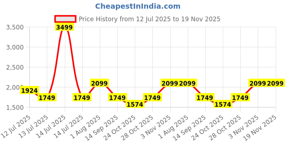 myntra.com GAP Abstract Printed Regular Fit Corduroy Casual Shirt gap Price History Graph from 12 Jul 2025 to 19 Nov 2025